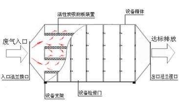 活性炭吸附箱內(nèi)部結(jié)構(gòu)圖