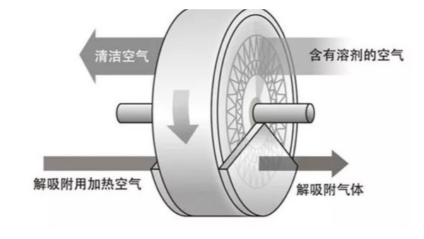 沸石轉(zhuǎn)輪需要特別注意的VOCs廢氣！