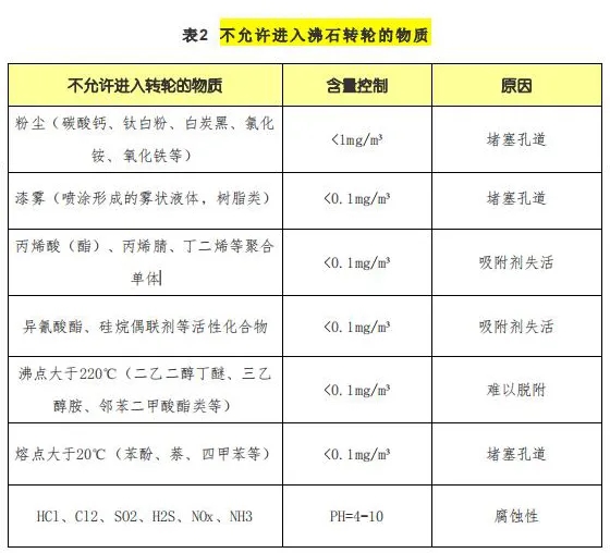 廢氣成分